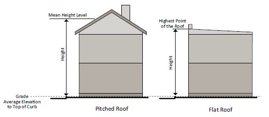 DPS Building Height Process Page Montgomery County Maryland